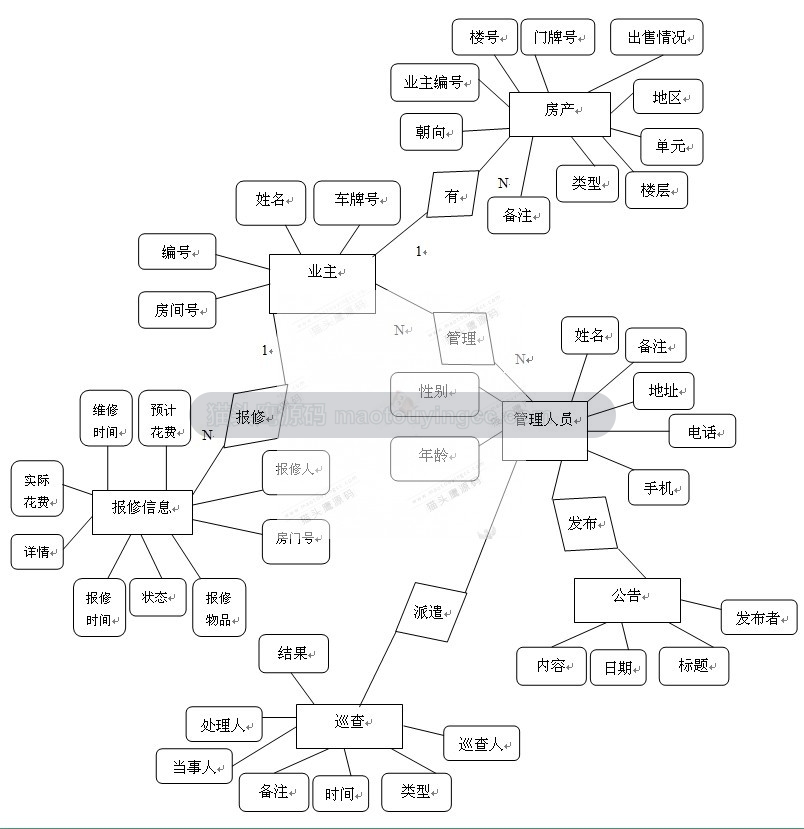 小区物业管理系统(含参考文档) 项目截图